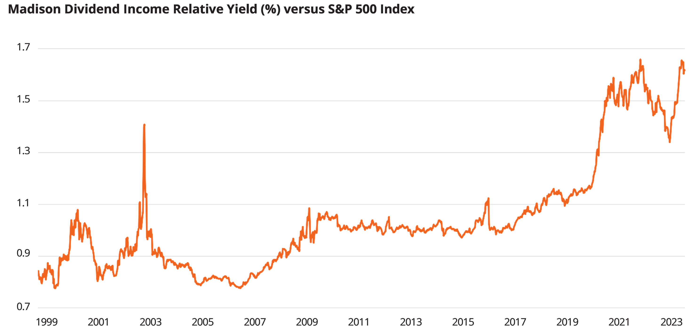 Madison Dividend Income Relative Yield (%) versus S&P 500 Index