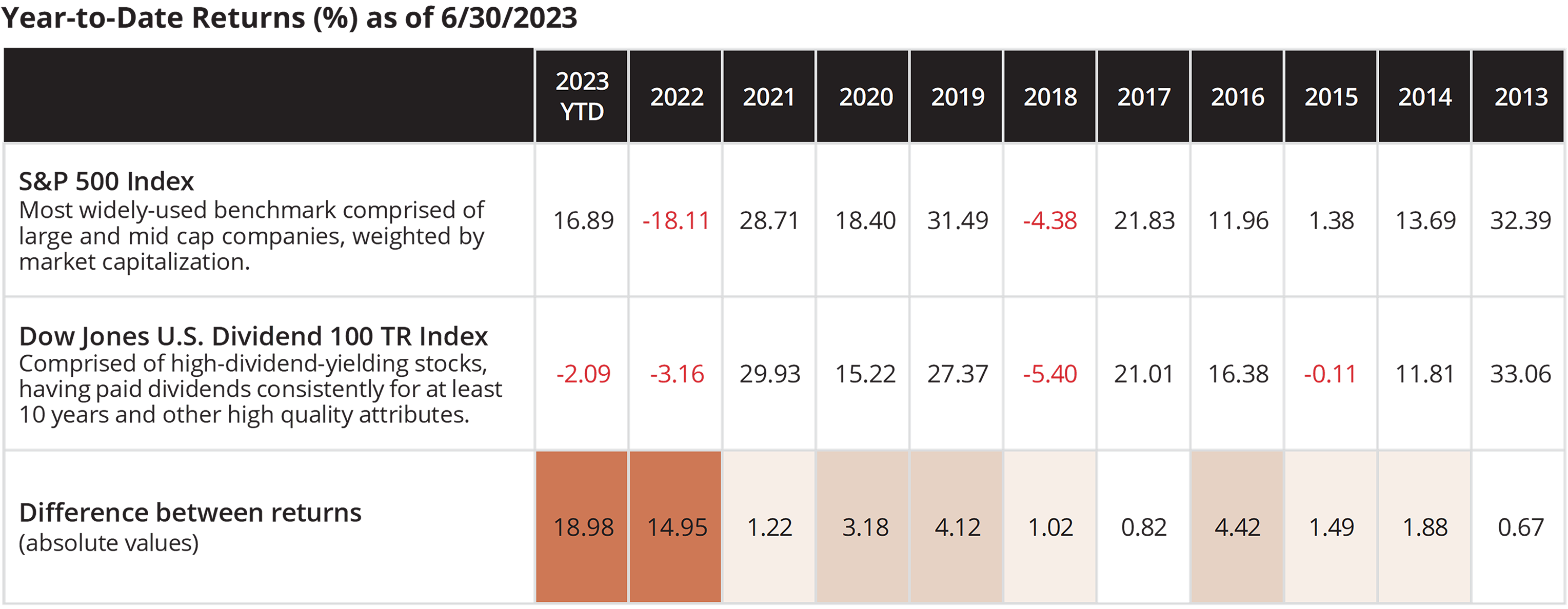 Year-to-Date Returns (%) as of 6/30/2023