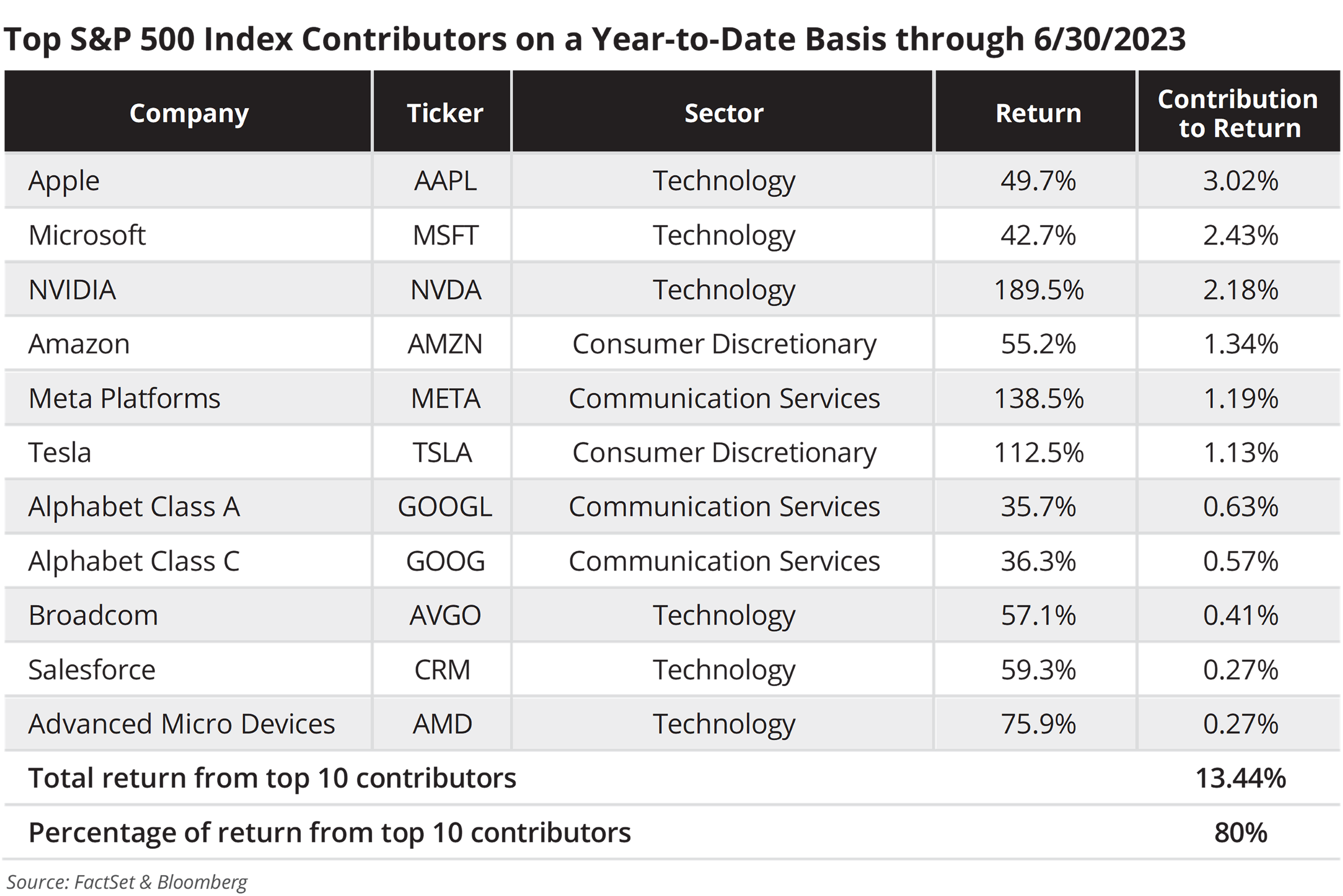 Top S&P 500 Index Contributors on a Year-to-Date Basis through 6/30/2023