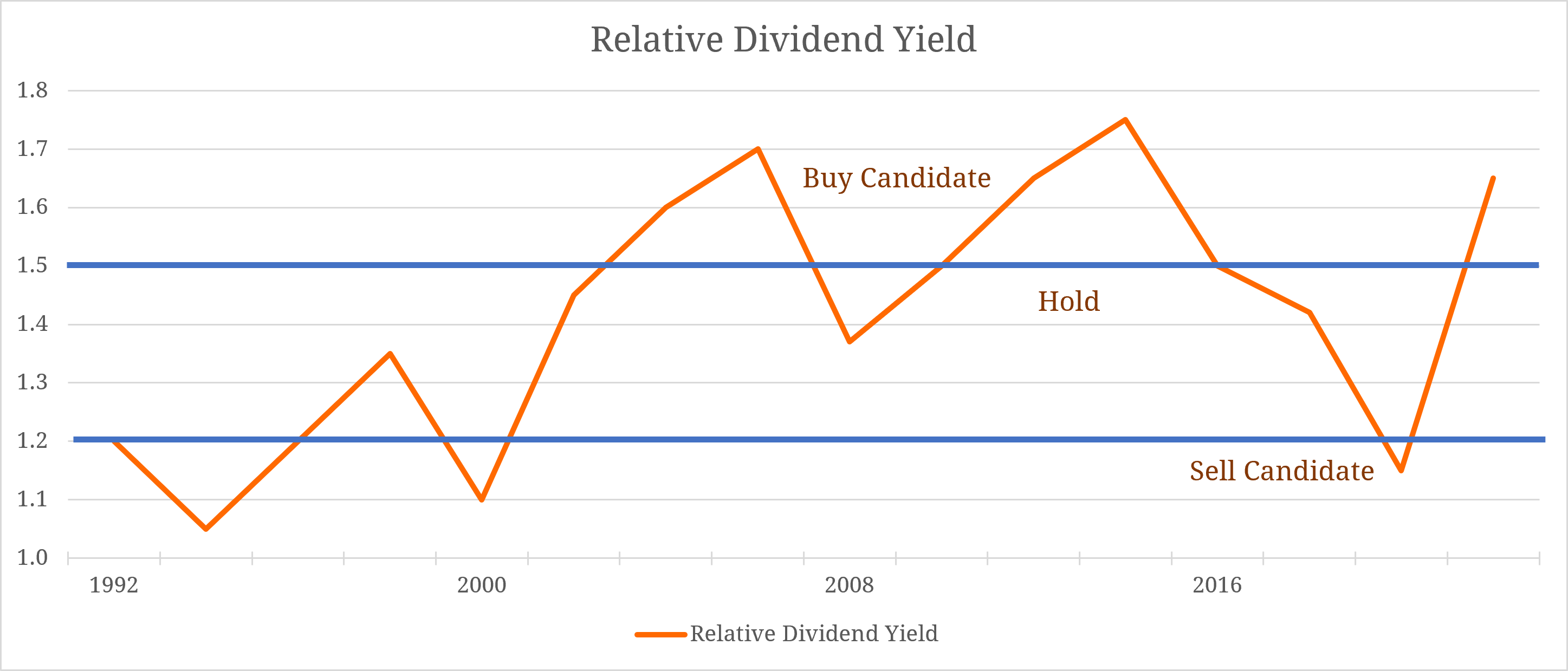 Relative Dividend Yield Example Chart